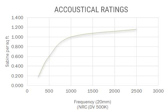 Accoustical-Ratings